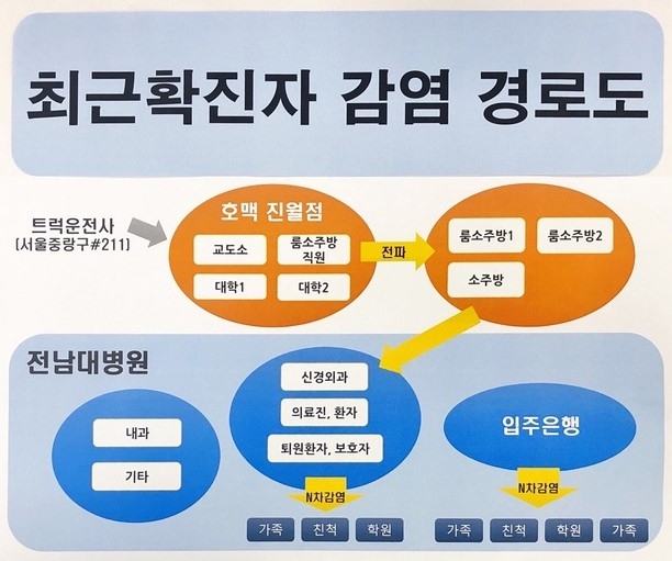 주지역 코로나19 확산세가 연일 이어지면서 20일 현재 누적 확진자가 600명을 돌파했다. 최근 광주지역 코로나19 감염 경로도. (사진=광주시 제공)