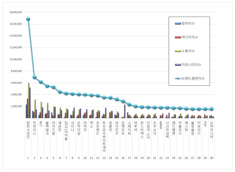 방탄소년단, 아이돌그룹 100대 브랜드 11월...1위