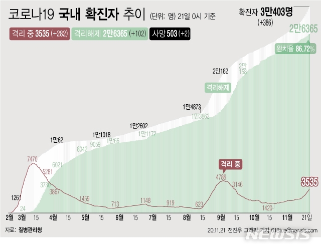 21일 0시 기준 '코로나 19' 누적 확진자는 386명 늘어난 3만403명이다. 치료 중인 환자는 282명 늘어 3535명이 됐다. 확진자 중 완치자 비율을 나타내는 완치율은 86.72%를 기록하고 있다.