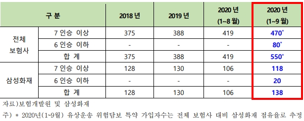 최근 3년간(2018~2020년 9월) 개인용 유상운송 위험담보 특약 가입 현황