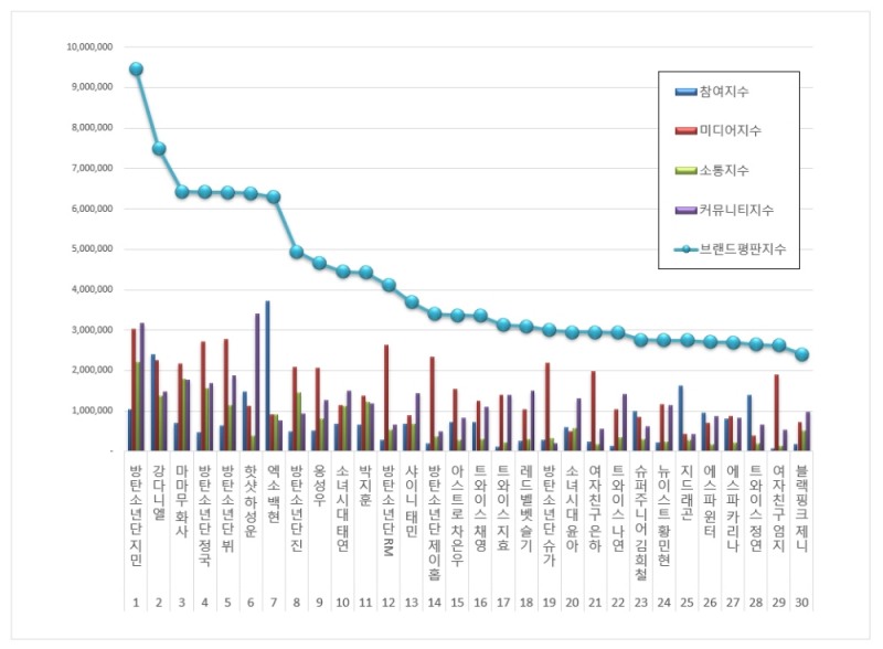 방탄소년단 지민, 아이돌 개인 100대 브랜드평판 11월 ...1위
