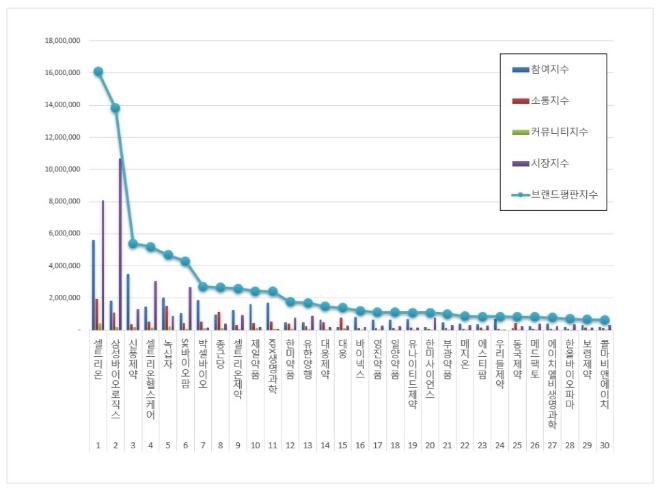 제약 상장기업 브랜드평판 11월 빅데이터 분석 1위는 셀트리온... 2위 삼성바이오로직스, 3위 신풍제약 順