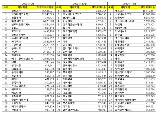 제약 상장기업 브랜드평판 11월 빅데이터 분석 1위는 셀트리온... 2위 삼성바이오로직스, 3위 신풍제약 順
