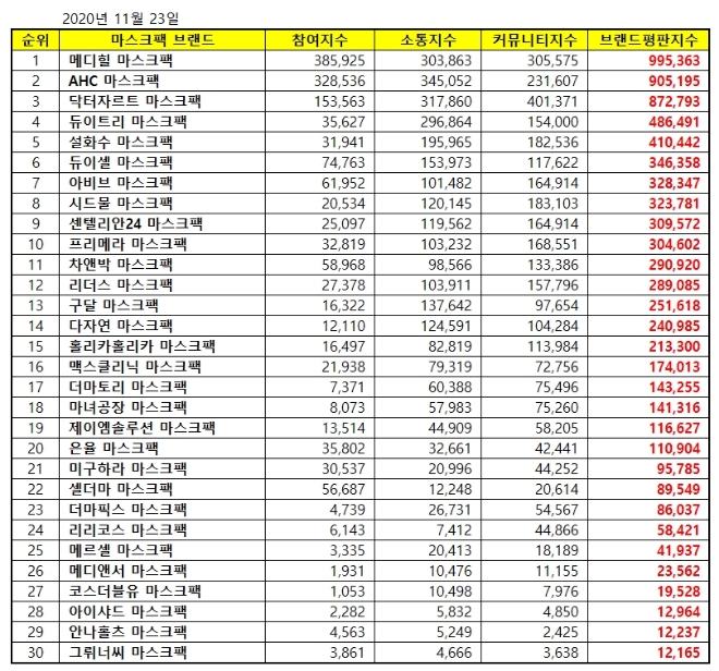 마스크팩 브랜드평판 11월 빅데이터 분석 1위는 메디힐... 2위 AHC, 3위 닥터자르트 順