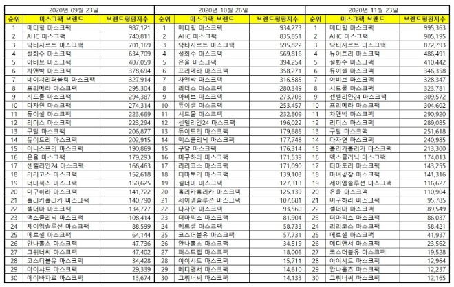 마스크팩 브랜드평판 11월 빅데이터 분석 1위는 메디힐... 2위 AHC, 3위 닥터자르트 順