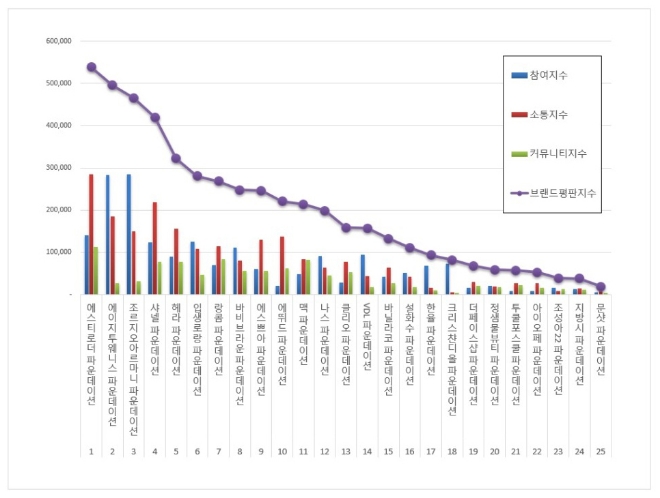 파운데이션 브랜드평판 11월 빅데이터 분석 1위는 '에스티로더'