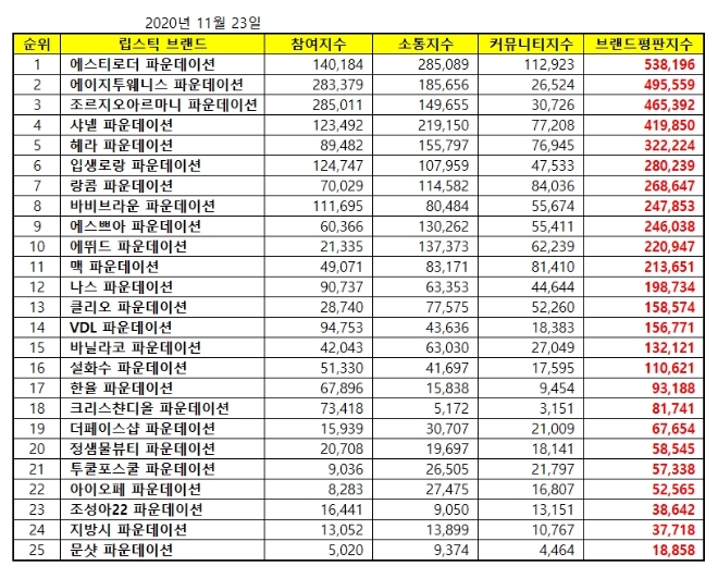 파운데이션 브랜드평판 11월 빅데이터 분석 1위는 '에스티로더'