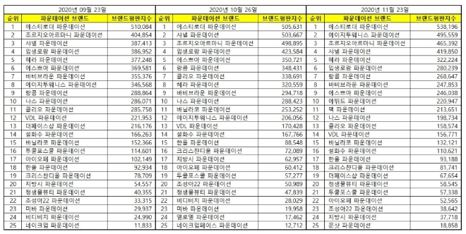 파운데이션 브랜드평판 11월 빅데이터 분석 1위는 '에스티로더'