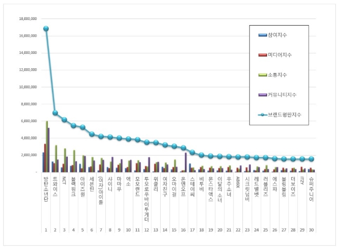 아이돌그룹 브랜드평판 11월 빅데이터 분석 1위는 방탄소년단... 2위 트와이스,  3위 NCT 順