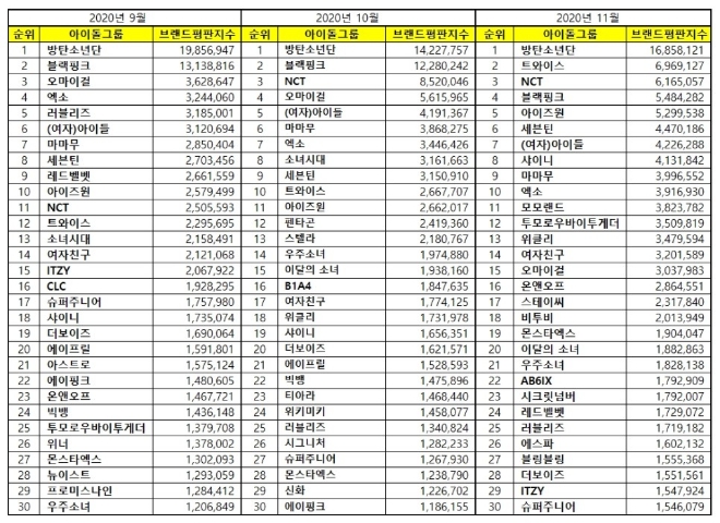 아이돌그룹 브랜드평판 11월 빅데이터 분석 1위는 방탄소년단... 2위 트와이스, 3위 NCT 順