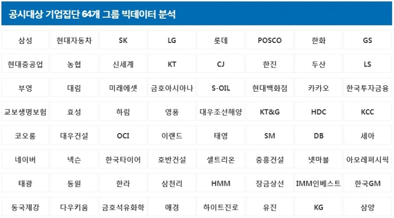 <표 설명 : 공시대상 기업집단 64개 그룹 명단>