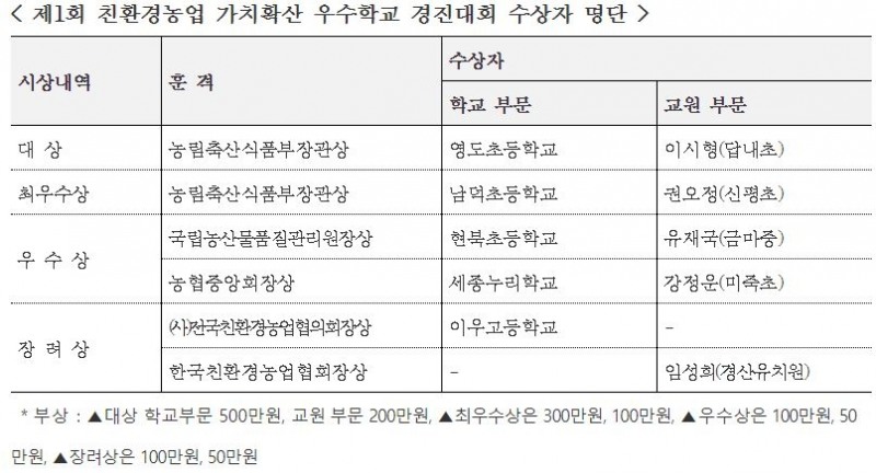 사진 = 제1회 친환경농업 가치확산 우수학교 경진대회 수상자 명단