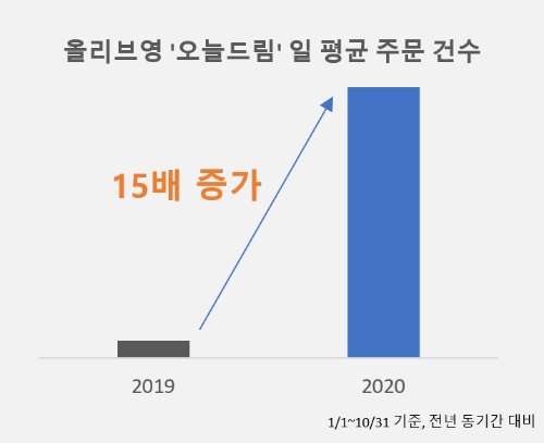 이미지 제공 = CJ올리브영