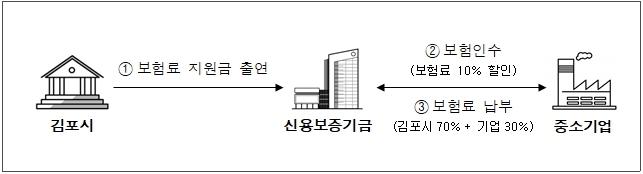 김포시 보험료지원 협약보험 기본 구조도