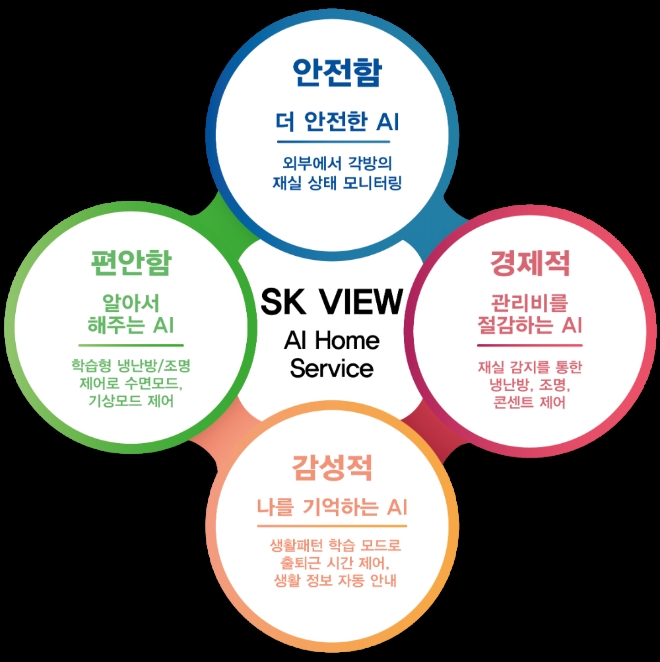 SK건설 인공지능 스마트홈 ‘SK VIEW AI Home Service’