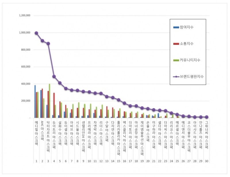 메디힐, 마스크팩 브랜드평판 11월...1위