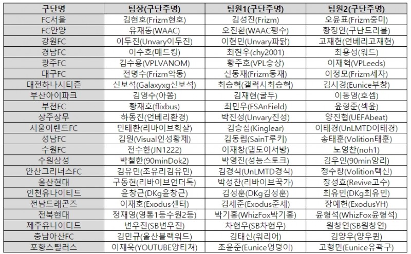 'EACC 우승' 크레이지윈, 경남FC…샌드박스는 제주 유나이티드 배속