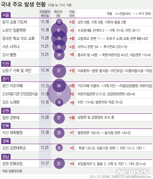 질병관리청이 공개한 23일 낮 12시 기준 '코로나19' 국내 주요발생현황에 따르면 서울 동대문구 청량리고등학교·마포구 소재 교회 관련 하루새 42명이 무더기 확진됐다. 집단감염이 발생한 서울 노량진 임용단기학원은 접촉자 조사 중 5명이 추가 확진돼 현재까지 누적 확진자가 81명으로 늘었다.