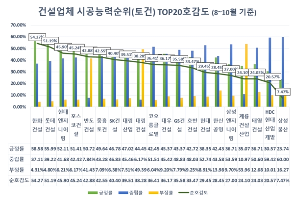 국내 주요 건설사 중 '삼성물산' 관심도 1위…'한화건설' 호감도 1위