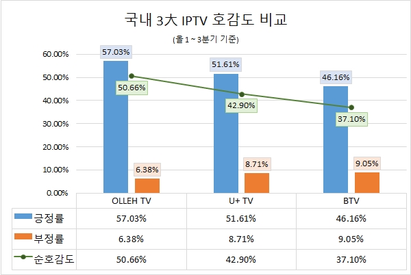 올레티비' 소비자 관심도·호감도 모두 1위…'유플러스티비'·'비티비' 順