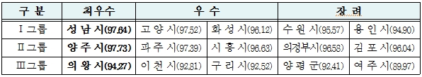2020년 시군종합평가 그룹 분류 = Ⅰ그룹 : 10개 시 (수원, 고양, 용인, 성남, 부천, 화성, 안산, 남양주, 안양, 평택)∙ Ⅱ그룹 : 10개 시 (시흥, 파주, 의정부, 김포, 광주, 광명, 군포, 하남, 오산, 양주)∙ Ⅲ그룹 : 11개시군 (이천, 구리, 안성, 포천, 의왕, 양평, 여주, 동두천, 가평, 과천, 연천) / 자료 제공 = 경기도