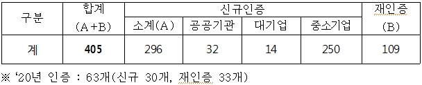2010~2019년 인증 실적 / 자료 = 경기도