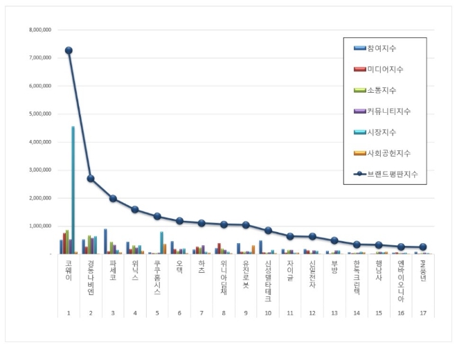 가정용품 상장기업 2020년 11월 브랜드평판 '코웨이' 압도적 선두