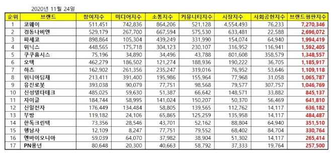 가정용품 상장기업 2020년 11월 브랜드평판 '코웨이' 압도적 선두