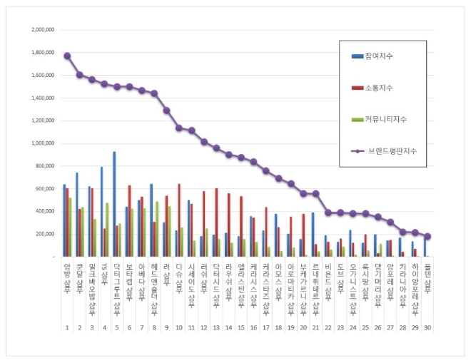 샴푸 브랜드평판 11월 빅데이터 분석 1위는 앙방 샴푸... 2위 쿤달 샴푸, 3위 밀크바오밥 샴푸 順