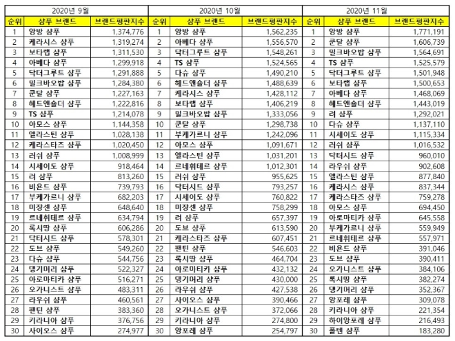 샴푸 브랜드평판 11월 빅데이터 분석 1위는 앙방 샴푸... 2위 쿤달 샴푸, 3위 밀크바오밥 샴푸 順
