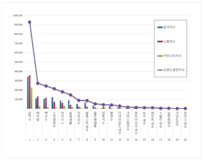 생수 브랜드평판 11월 빅데이터 분석 1위는 '삼다수'