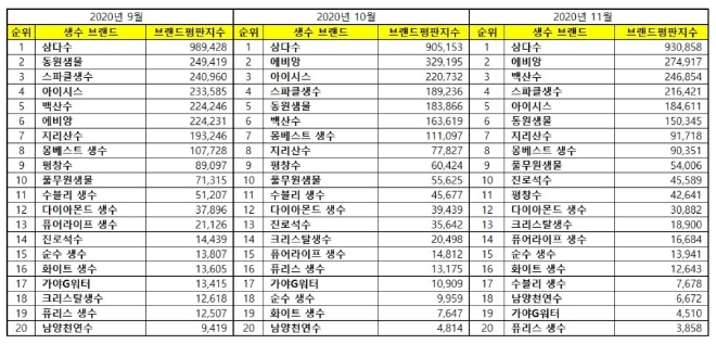 생수 브랜드평판 11월 빅데이터 분석 1위는 '삼다수'