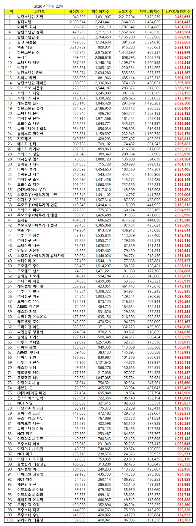 아이돌 개인 2020년 11월 브랜드평판 1위는 방탄소년단 지민.... 2위 강다니엘, 3위 마마무 화사 順