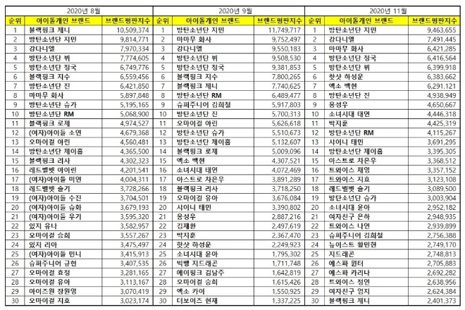 아이돌 개인 2020년 11월 브랜드평판 1위는 방탄소년단 지민.... 2위 강다니엘, 3위 마마무 화사 順