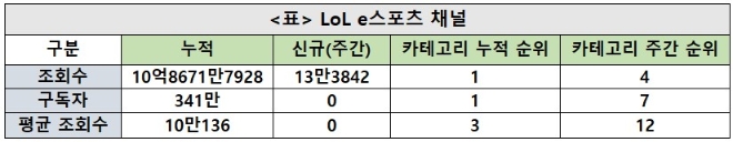 LoL e스포츠채널, 주간조회수 11만…e스포츠 인기 4위