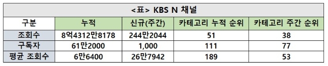 KBS N채널, 주간조회수 160만…드라마/방송 인기 38위