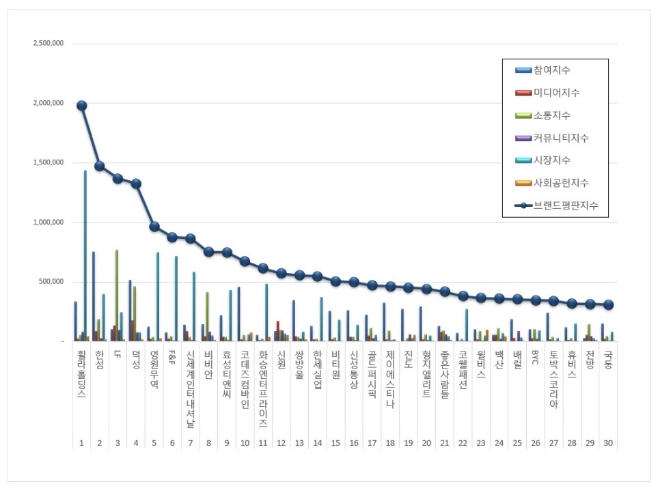 섬유의류 상장기업 브랜드평판 11월 빅데이터 분석 1위는 휠라홀딩스... 2위 한섬, 3위 LF 順