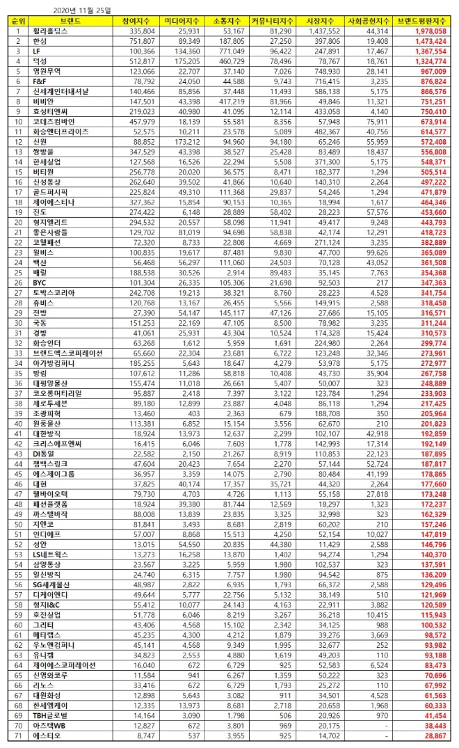 섬유의류 상장기업 브랜드평판 11월 빅데이터 분석 1위는 휠라홀딩스... 2위 한섬, 3위 LF 順