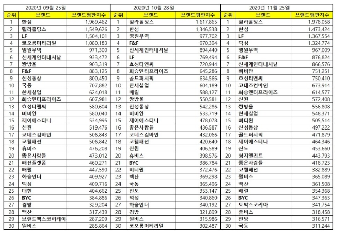 섬유의류 상장기업 브랜드평판 11월 빅데이터 분석 1위는 휠라홀딩스... 2위 한섬, 3위 LF 順