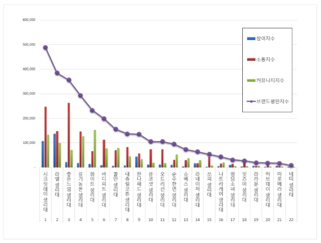 생리대 브랜드평판 11월 빅데이터 분석 1위는 시크릿데이... 2위 라엘, 3위 좋은느낌 順