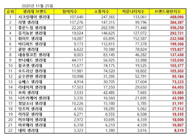 생리대 브랜드평판 11월 빅데이터 분석 1위는 시크릿데이... 2위 라엘, 3위 좋은느낌 順