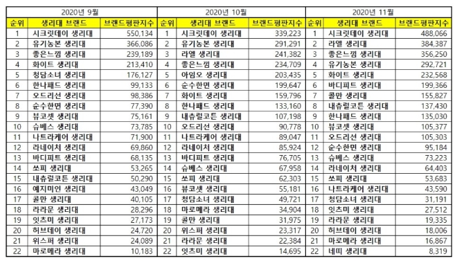 생리대 브랜드평판 11월 빅데이터 분석 1위는 시크릿데이... 2위 라엘, 3위 좋은느낌 順