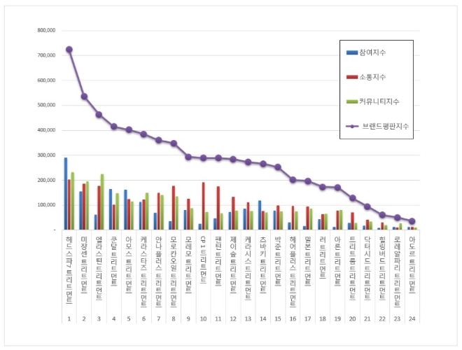 트리트먼트 브랜드평판 11월 빅데이터 분석 1위는 헤드스파7... 2위 미쟝센, 3위 엘라스틴 順
