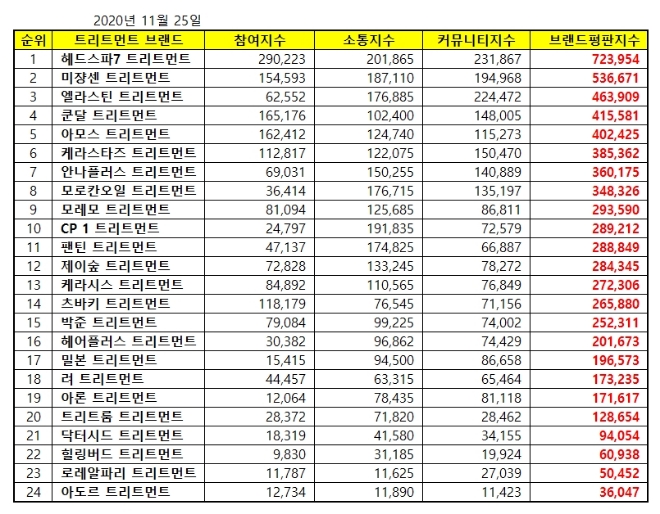 트리트먼트 브랜드평판 11월 빅데이터 분석 1위는 헤드스파7... 2위 미쟝센, 3위 엘라스틴 順