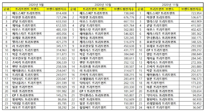 트리트먼트 브랜드평판 11월 빅데이터 분석 1위는 헤드스파7... 2위 미쟝센, 3위 엘라스틴 順