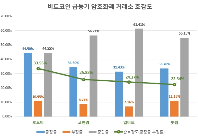 비트코인 급등기 암호화폐 거래소 중 '업비트' 관심도 1위…'빗썸' 11월 상승률 톱