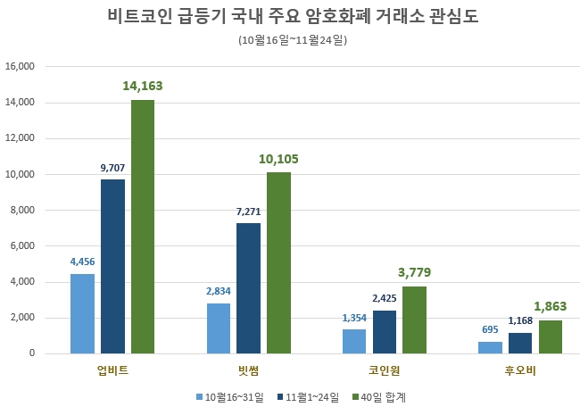 '업비트' 암호화폐 거래소 중 관심도 1위…호감도는 '후오비'