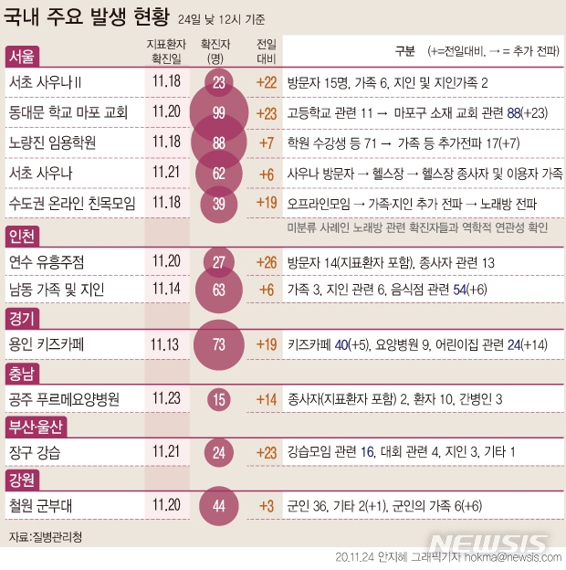 부산·울산 장구강습 과정에서 24명 규모의 '코로나19' 확진자가 발생한 것으로 확인됐다. 서울 동대문구 청량고등학교와 마포구 소재 홍대새교회 관련해서는 접촉자 조사 중 23명이 추가 확진됐다.