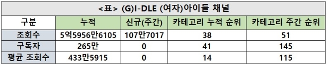 (여자)아이들채널, 주간조회수 84만…음악카테고리 51위