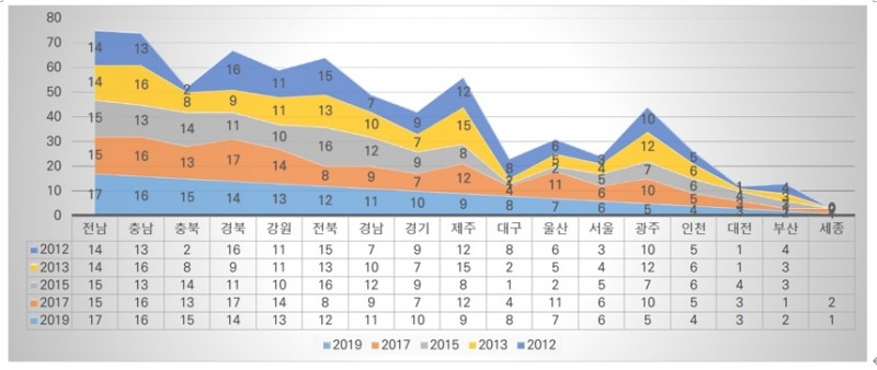 1차 연구(2012년)~5차 연구(2019년) 시도별 순위 변화(아동 삶의 질 지수 누적 결과)
